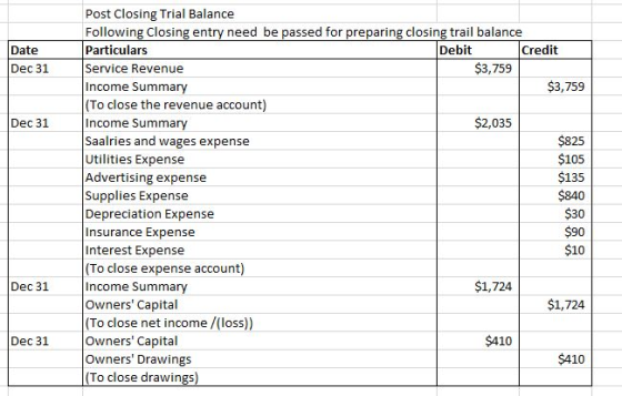 Date Dec 31 Dec 31 Post Closing Trial Balance Following Closing entry need be passed for preparing closing trail balance Part