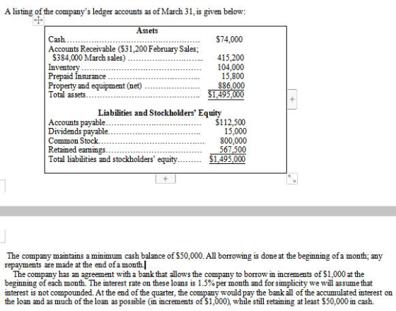 A listing of the companys ledger accounts as of March 31, is given below: $74,000 Assets Cash.. Accounts Receivable (531,200