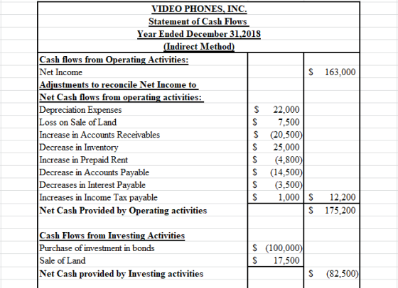 $ 163,000 VIDEO PHONES, INC. Statement of Cash Flows Year Ended December 31,2018 (Indirect Method) Cash flows from Operating