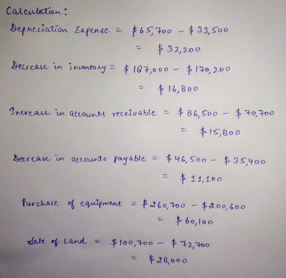 Calculation: Depreciation Expense - $65, 700 – $33,500 = $ 32,200 Decrease in inventory = $ 187,000 - $170,200 = $ 16,800 Inc