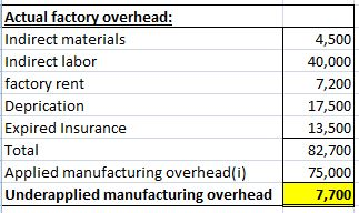Actual factory overhead: Indirect materials Indirect labor factory rent Deprication Expired Insurance Total Applied manufactu