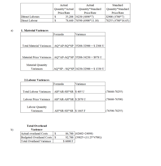 Actual Actual Standard Quantity Standard Price/Rate Quantity Actual Quantity*Standard Price/Rate Price/Rate 35,208 34230 (489