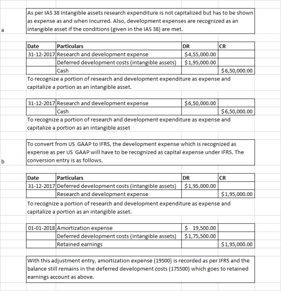 As per IAS 38 Intangible assets research expenditure is not capitalized but has to be shown as expense as and when incurred.