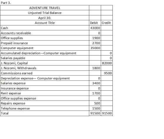 Part 3 ADVENTURE TRAVEL Unjusted Trial Balance April 30. Account Title Cash Accounts receivable Office supplies Prepaid insur