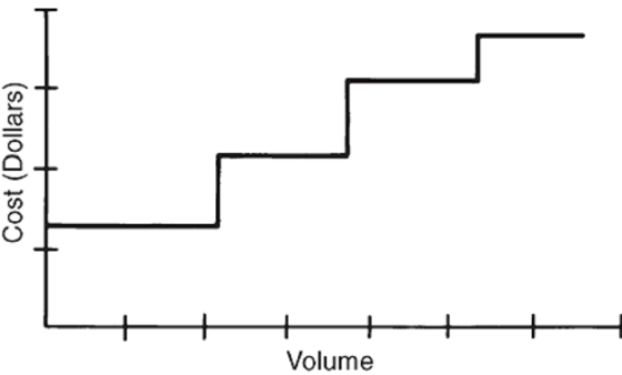 Cost (Dollars) Volume