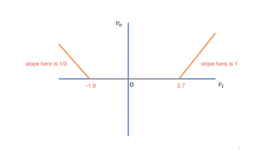 Vo slope here is 1/3 slope here is 1 -1.9 0 2.7 Vi