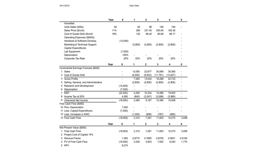 04/11/2019 Data Table Year 0 1 2 3 4 5 48 . 11% 18% 50 260 120 98 231.40 98.40 146 205.95 80.69 194 183.30 66.17 · HomeNet Un