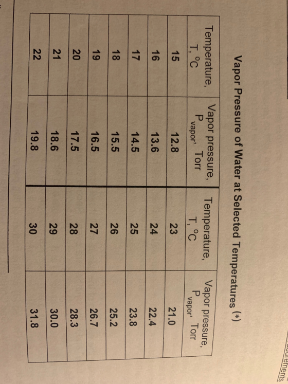 uuulements Vapor Pressure of Water at Selected Temperatures (*) Temperature, T°C Vapor pressure, I Pvapor Torr I Temperature,