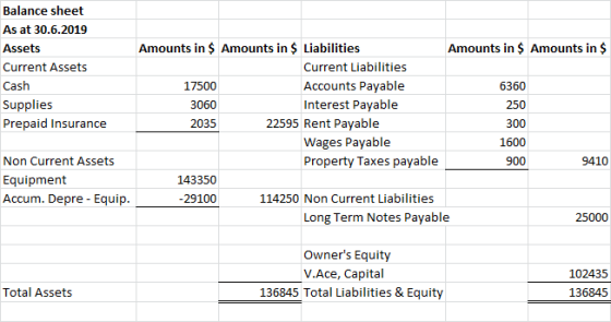 Balance sheet As at 30.6.2019 Assets Amounts in $ Amounts in $ Liabilities Amounts in $ Amounts in $ Current Assets Current L