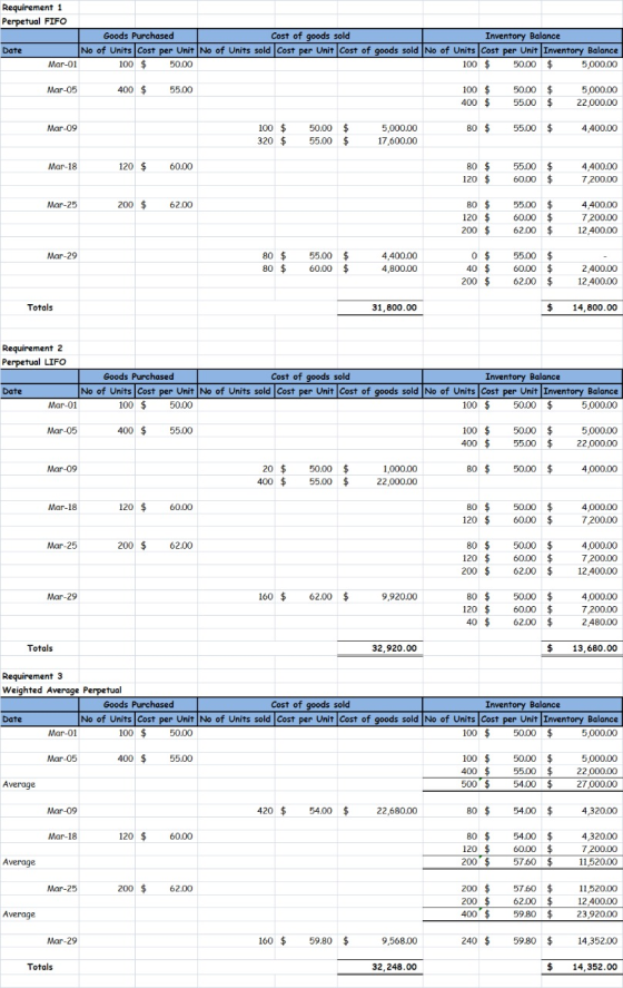 Requirement 1 Perpetual FIFO Goods Purchased Cost of goods sold Inventory Balance Date No of Units Cost per Unit No of Units