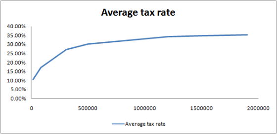 Average tax rate 40.00% 35.00% 30.00% 25.00% 20.00% 15.00% 10.00% 5.00% 0.00% 0 500000 1000000 1500000 2000000 Average tax ra