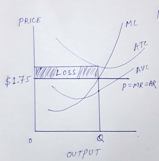 PRICE IML ATC -AVC $1.75L OSS INTO P=MR=AR ου τρυτ