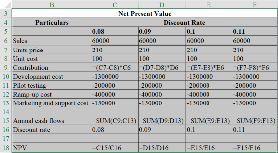 D 0.1 B E Net Present Value Particulars Discount Rate 0.08 0.09 6 Sales 60000 60000 60000 7 Units price 210 210 210 8 Unit co