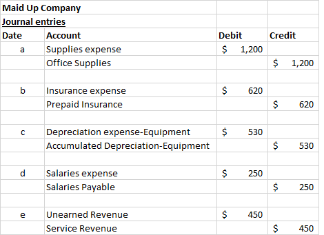 Maid Up Company Journal entries Date Account a Supplies expense Office Supplies Credit Debit $ 1,200 $ 1,200 $ 620 Insurance