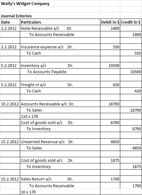 Wallys Widget Company Journal Enteries Particulars 1.2.2012 Note Receivable a/c Debit in $ Credit in $ Date 1400 Dr. To Acco