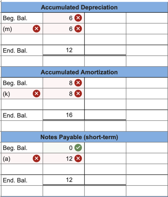 Accumulated Depreciation Beg. Bal. 6 X |(m) End. Bal. 12 Accumulated Amortization Beg. Bal. 8 x (k) X 8 X End. Bal. 16 Beg. B
