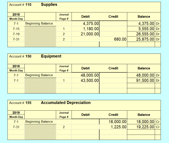 Account # 110 Supplies Journal Page # Credit Beginning Balance 2019 Month-Day 7-1 7-15 7-19 7-31 Debit 4,375.00 1,180.00 21,0