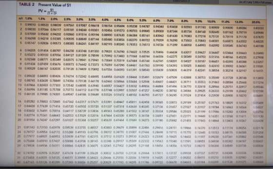Examination 2 pv of 1.jpg 1,165 759 pixels TABLE 2 Present Value of $1 PV- n 1.0% 2.0 % 1.5% 3.0 % 2.5% 4.0 % 3.5% 45% 5.0% 7