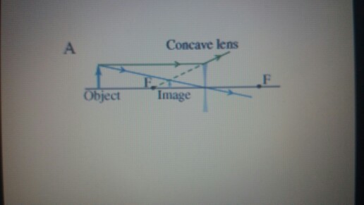 Concave lens Object Image