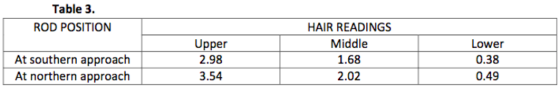 Table 3. ROD POSITION HAIR READINGS Middle 1.68 2.02 Upper 2.98 3.54 At southern approach At northern approach Lower 0.38 0.4