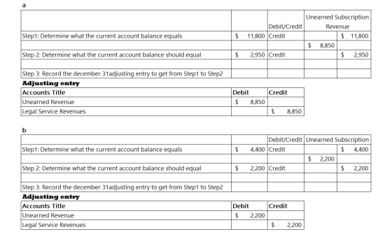Step 1: Determine what the current account balance equals $ Unearned Subscription Debit/Credit Revenue 11,800 Credit $ 11,800