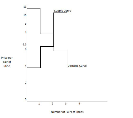 Supply Curve 10 6.5 Price per pair of Shoe 4 Demand Curve 2 0 1 4 Number of Pairs of Shoes