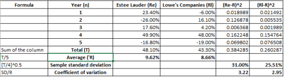 Formula Year (n) Estee Lauder (Re) 23.40% -26.00% 17.60% 49.90% -16.80% 48.10% 9.62% Lowes Companies (RI) -6.00% 16.10% 4.20