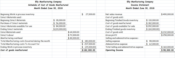 Elly Manfacturing Company Schedule of Cost of Goods Manfactured Month Ended June 30, 2018 Elly Manfacturing Company Income St