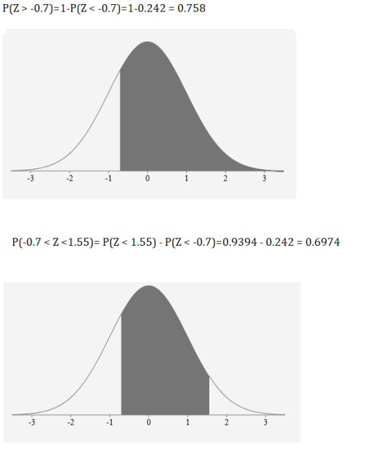 P(Z>-0.7) 1-P(Z < -0.7)=1-0.242 = 0.758 -1 -3 1 2 3 P(-0.7 Z <1.55)= P(Z < 1.55) - P(Z < -0.7) 0.9394 - 0.242 0.6974 -3 -1 3