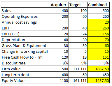 500 Acquirer Target combined 400 100 200 260 20 200 260 120 156 40 70 Sales Operating Expenses Annual cost savings EBIT EBIT
