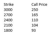 Strike 3000 2700 2400 2100 1800 Call Price 250 165 110 104