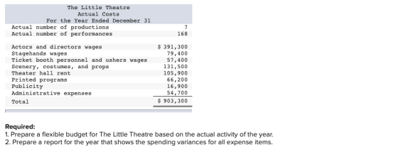 The Little Theatre Actual Costs For the Year Ended December 31 Actual number of productions Actual number of performances 7 1