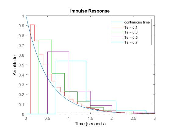 Impulse Response 1 0.9 continuous time Ts = 0.1 Ts = 0.3 Ts = 0.5 Ts = 0.7 0.8 0.7 0.6 Amplitude 0.5 0.4 0.3 0.2 0.1 0 0 0.5