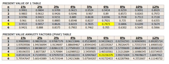 ། ། ། ། PRESENT VALUE OF 1 TABLE 1% 2% 0,9901 ། 0.9804 0.9803 0.9612 0.9706 0.9423 0.961 0.9239 0.95150.9057 0.9421 ། 0.888 3