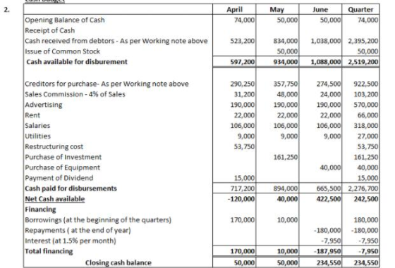 April 74,000 May 50,000 June 50,000 Quarter 74,000 Opening Balance of Cash Receipt of Cash Cash received from debtors - As pe