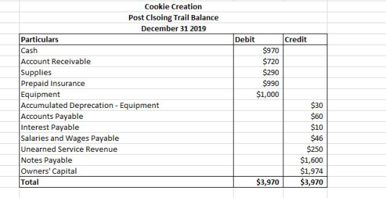 Debit Credit Cookie Creation Post Clsoing Trail Balance December 31 2019 Particulars Cash Account Receivable Supplies Prepaid