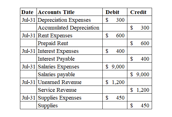 Credit Debit $ 300 $ 300 $ 600 $ 600 $ 400 Date Accounts Title Jul-31 Depreciation Expenses Accumulated Depreciation Jul-31 R
