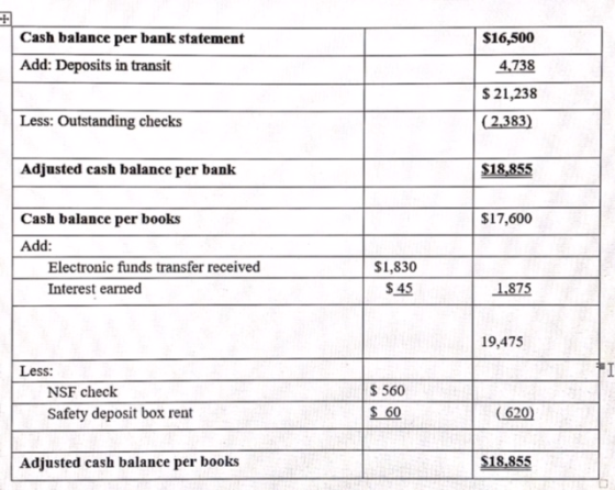 Cash balance per bank statement $16,500 4.738 S 21,238 (2,383) Add: Deposits in transit Less: Outstanding checks Adjusted cash balance per bank $18,855 Cash balance per books $17,600 Add: Electronic funds transfer received Interest earned $1,830 $ 45 1.875 19,475 Less: $ 560 NSF check Safety deposit box rent S 60 620 Adjusted cash balance per books $18,855
