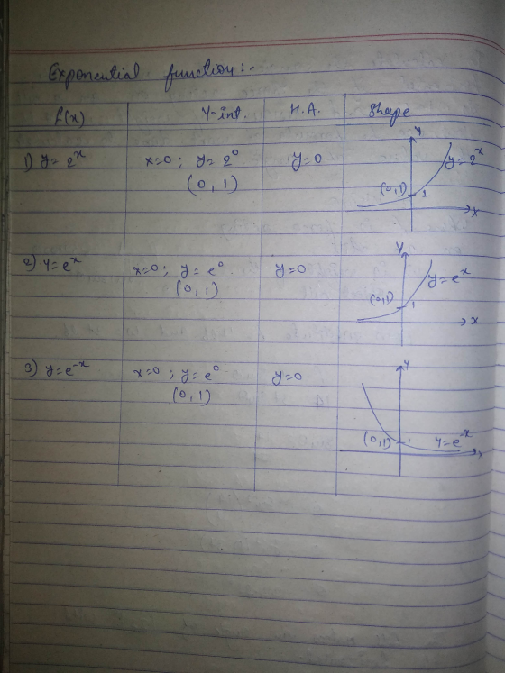 Expenential function : Point. H.A. Shape 1 ya en X20; 72 20 yo ly-2 foro) 요 X20 Ize Cold 3 y=en y=é