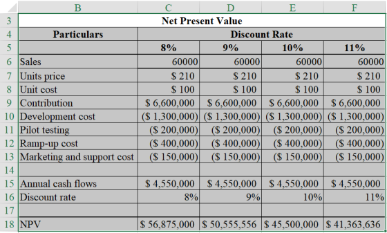 B 4 Particulars 6 Sales 7 Units price 8 Unit cost 9 Contribution 10 Development cost Pilot testing 12 Ramp-up cost 13 Marketi