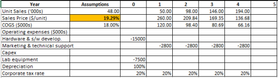 0 - Assumptions 48.00 19.29% 18.00% 1 50.00 260.00 120.00 2 98.00 209.84 98.40 146.00 169.35 80.69 4 194.00 136.68 66.16 Year