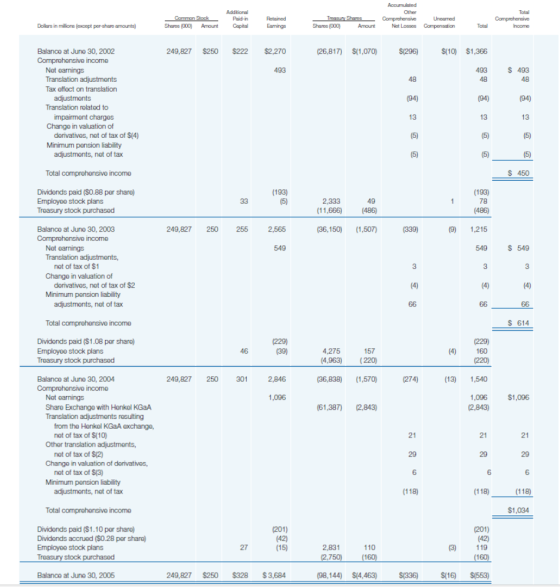 Total Common Stock Shares (000) Amount Additional Paid in Capital Retained Earnings Tregun Shares Shares (000) Amount Accumul