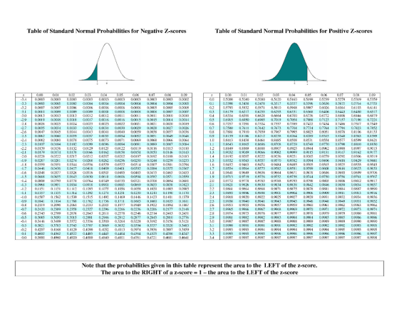Table of Standard Normal Probabilities for Negative Z-scores Table of Standard Normal Probabilities for Positive 7-scores 3.4 0.0003 0,0003 0.0003 0,0003 ,0003 00003 00003 0.0003 0.0003 0.0002 ฐี.OİD.CO I 3 0.001 3 ú.DCDI 3 U.0012 0.0012 ข.001 1 0.0011 0.0011 0.0010 D.C. -2.9 0.0019 0.0018 0.0018 00017 0,0016 0.0016 00015 0.0015 0.001 0.0014 0.0026 0.D05 .4 0.023 O23 0.0022 0002 002 0.0020 D.019 -2.7 0.0035 0.0034 0.0033 0.0032 0.003 0.030 00029 00028 0.0027 0.0026 26 0.07 0.0015 0.0011 00013 0,00 0.0010 00039 0.0038 0.0037 0.0036 0.6554 0.659 0.662 0.6664 06700 0.ST36 D672 D.6308 0.6844 0.6379 0.6915 0.6950 0,6985 0.7019 0.705 0.7088 07123 0.7157 0,7190 0.7224 0.7257 0729 0.7324 0.7357 07389 07422 7454 D.7486 0.7517 0.7549 0.7580 0.71 0.7642 0.673 0.770 07734 07764 0.79 0.7823 0.7852 0.7881 0.7910 0.7939 0.97 0.7995 0.8023 08051 08078 0.8106 0.8133 O.8 I 59 0.S 186 0.8212 0.823民 0.8264 0.3289 08315 D.S340 D.8365 0.8389 0.8413 0.8438 0816 08485 .8508 0853 8554 D577 0.8599 0.8621 0.5 2.4 0.0082 0.0080 0.0078 0.0075 0003 0.00 00059 0.0068 0.0066 0.0064 23 0.07 .0104 .0102 og .0D6,4 000 00 0.008 D.0084 -2.2 0.0139 0.0136 0.0132 .0129 0.0125 00122 00119 .0116 0.013 0.0110 -2.1 0.0179 0.0174 0.010 0.0166 0.0162 0.0158 00154 00150 0.0146 0.0143 -2.0 | 0.0228 0.0222 ถ.ถ217 0.02 12 ด.0207 ด.0202 0.0197 0.DI 92 0.Ol88 D.D183 1.3 0.9032 0.9049 0.9066 0.9082 0.9099 09115 0913 09147 0.9162 0.9177 0.9102 ด.9207 0.9722 0.9236 0.9251 09265 09279 D9292 0.9306 0.93เจ 1.5 0.9332 0.9345 0.935 .930 0.9382 0939 09406 09418 0.9429 0.9441 n9452 0.9463 0.0474 ด.9484 09495 09505 09515 D9525 ถ9535 ถ.9545 0,0359 0.D351 ถ.กา44 0.0336 0.0379 0.0322 003 1 4 0.0307 0.0301 0.0204 -1.7 | 0.0446 0.0476 0.0427 0.0418 0.0409 0.040 l ao392 0.0384 0.0375 D.D367 160.0548 0.053 0.026 0.0516 00S0 00493 00485 005 0.065 00455 -1,5 | 0,0668 0.0655 0.0543 0.0630 0.0618 ด.0606 00594 00582 00571 D0559 -1.4 0.0808 0.0793 U.U778 U.0?64 U.U 749 0.0733 00721 0008 00694 D.0681 -1.3 | 0.0968 0.0951 U.0934 ข.0918 U.0901 U.0885 00869 00853 0.0838 D.U823 -1.2 | 0.1151 0.1131 о,1112 0.1093 0.1075 0.1056 0.1038 0.1020 0.1003 00985 -1.1 0.1357 D. 1335 U. 1314 U.1292 U.1271 ข. 1 251 0.1230 0.1210 0.1190 D.1170 10 0.1587 52 0.1539 1515 0.1492 0.19 0.1446 01423 0.140 0.1379 09 0.1841 0.1814 0.1788 .1762 0.1736 7 01685 01660 D.1635 D.1611 0.9641 0.949 0.956 .9664 096 9678 9686 D.963 09699 0906 1.9 09713 0.97 19 0.9726 ด.9732 00738 0.9744 09750 D 9756 09761 00767 U.9T2 0977 0.9783 0.988 09793 9T9 0903 9812 017 2.1 0.982 0.26 0830 0.9834 09838 09842 09846 .9850 09854 857 ถ 9861 ถ.9864 0.9868 ด.987 09875 09878 09881 09884 09887 ถ.9890 2.3 U.9893 0.9896 0.9898 0.990 1 0.9904 0g906 0gX9 D.9911 U.ggl3 0.gg 16 0.9918 09920 0,9922 09925 09927 09929 09931 09932 0.993 0,9936 07 0.2420 0.2389 0.2358 0.2327 0,2296 0.2266 02236 0.2206 0.2177 0.2148 0.2743 0.2709 0.2676 d.2643 0.2611 ข.2578 02546 0.514 D.2483 D.245 1 0.9074 0.TS 0.9976 . 0977 09978 D9979 9979 0.9980 0,998 2.9 0.998 0.9982 0992 0,9983 0.9981 0998 09985 0.9985 0.9986 0,9986 -0.4 | 0.3446 0.3409 0.3372 0.3336 0.3300 0.3264 O.3228 0.3192 0.3156 0.3121 -Q3 |0.3821 0.3783 0.3745 d.3707 C.3669 0.3632 0.3594 03ฐ57 0.3520 D.3483 0.2 04207 0.4168 0.4129 0.4090 0.4052 0.4013 0397 03936 0.3897 0.3859 al 0.4602 0.4562 0.4522 ต.4483 0.4443 0.4404 0.4364 04325 0.4286 D.4247 -0.0 | 0.5000 D.4960 0.4920 d.4gg0 0.4840 0.4501 O.4761 0,4721 D.466 1 D.4641 Note that the probabilities given in this table represent the area to the LEFT of the z-score The area to the RIGHT of a z-score 1-the area to the LEFI, of the z-score