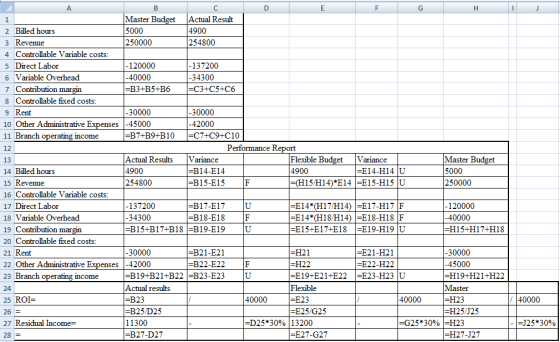 А B F 1 Master Budget Actual Result 2 Billed hours 5000 4900 3 Revenue 250000 254800 4 Controllable Variable costs: 5 Direct