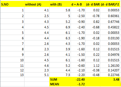 S.NO without (A) with (B) d = A-B (d-d BAR (d-d BAR)^2 0.02 0.00053 1 4.1 00 -1.70 2 2.5 5 -2.50 -0.78 0.60361 3 5.2 -0.90 0.