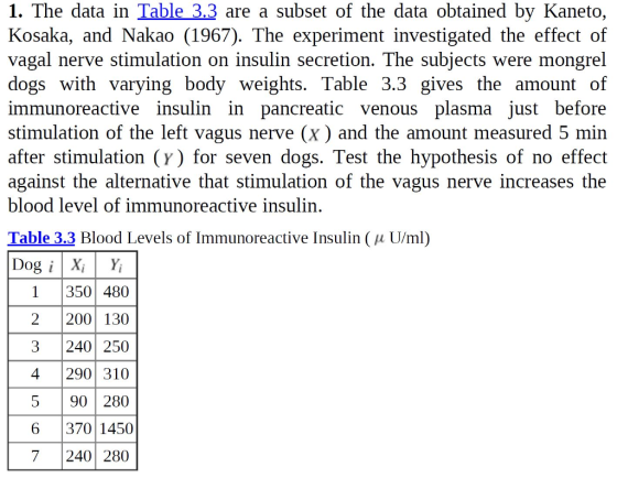 1. The data in Table 3.3 are a subset of the data obtained by Kaneto, Kosaka, and Nakao (1967). The experiment investigated the effect of vagal nerve stimulation on insulin secretion. The subjects were mongrel dogs with varying body weights. Table 3.3 gives the amount of immunoreactive insulin in pancreatic venous plasma just before stimulation of the left vagus nerve (x ) and the amount measured 5 min after stimulation (y) for seven dogs. Test the hypothesis of no effect against the alternative that stimulation of the vagus nerve increases the blood level of immunoreactive insulin. Table 3.3 Blood Levels of Immunoreactive Insulin ( μ U/ml) Dog i , | Y, 1350480 2 200 130 3 240 250 4 290 310 5 90280 6 370 1450 7240 280