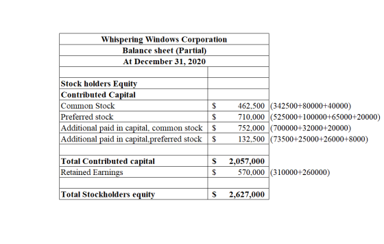 Whispering Windows Corporation Balance sheet (Partial) At December 31, 2020 Stock holders Equity Contributed Capital Common S