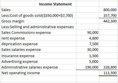 800,000 357,700 442,300 Income Statement Sales Less:Cost of goods sold ($350,000+$7,700) Gross margin Less:Selling and admini