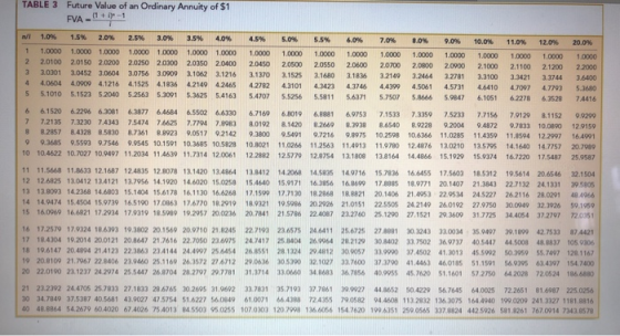 TABLE 3 Future Value of an Ordinary Annuity of $1 1+-1 FVA 1.0 % 1.5% 2.0% 3.0 % 4.0 % 2.5% 3.5% 4.5% 5.0% 7.0 % 5.5% 6.0% 10