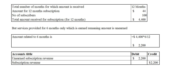 Total number of months for which amount is received Amount for 12 months subscription No of subscribers Total amount received